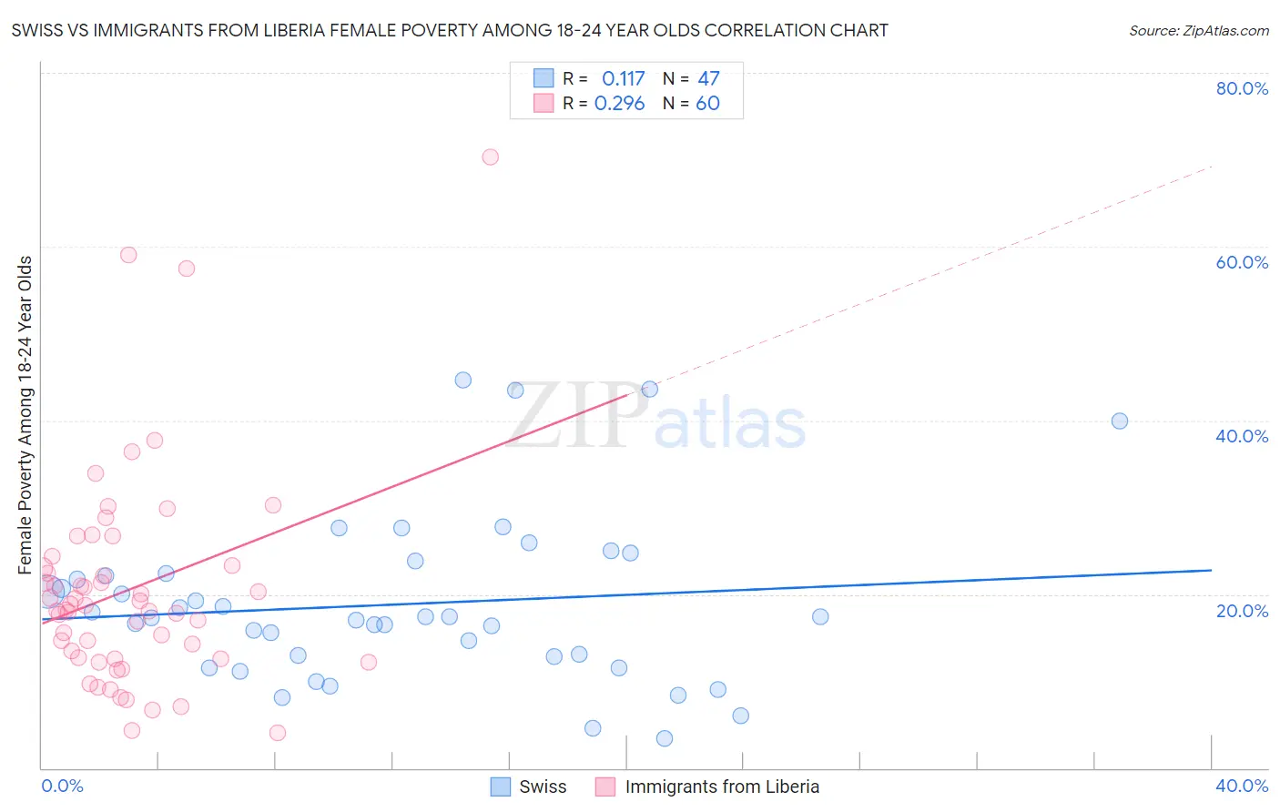 Swiss vs Immigrants from Liberia Female Poverty Among 18-24 Year Olds