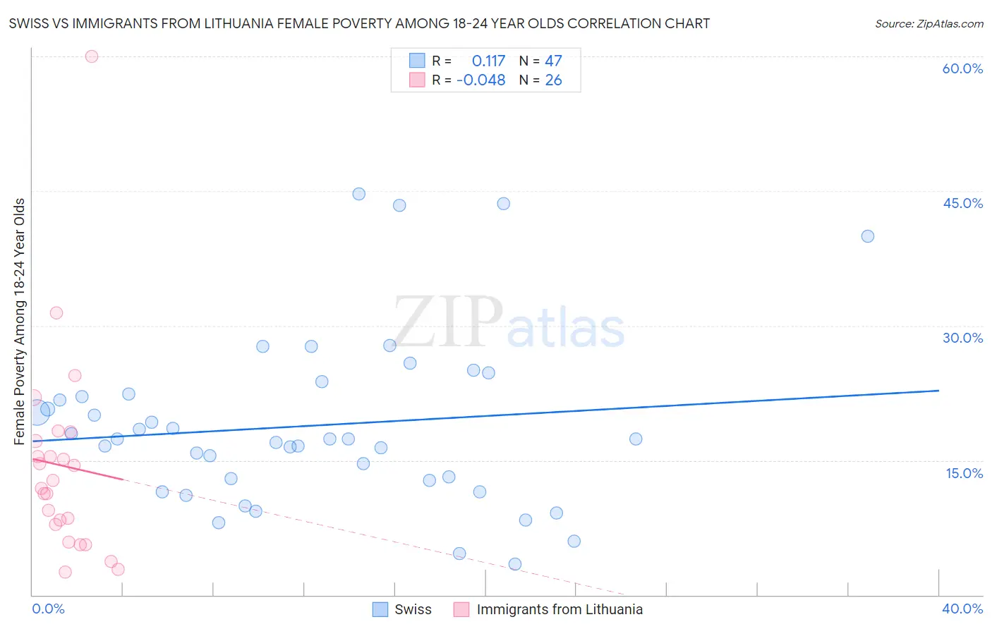 Swiss vs Immigrants from Lithuania Female Poverty Among 18-24 Year Olds