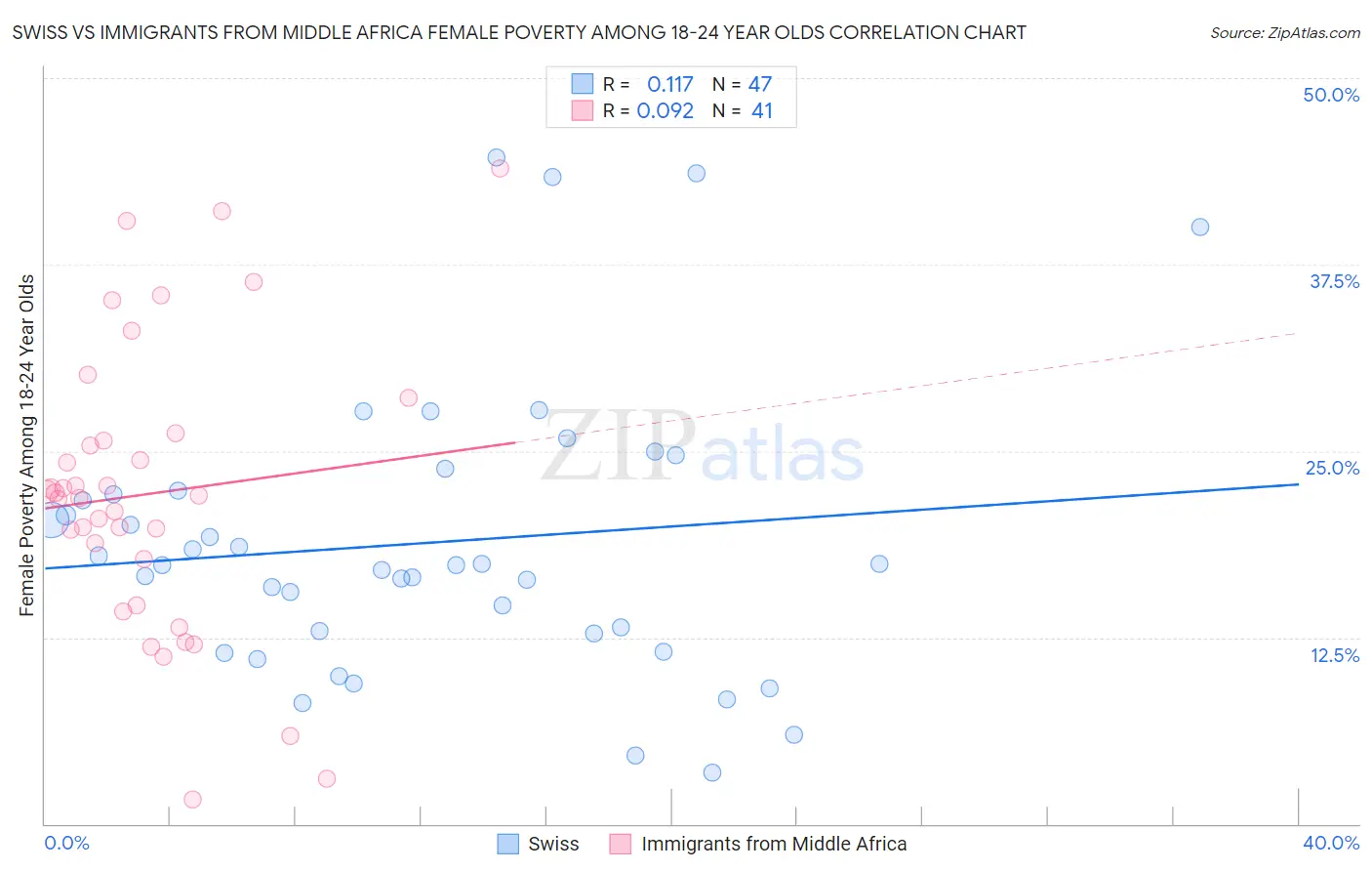 Swiss vs Immigrants from Middle Africa Female Poverty Among 18-24 Year Olds