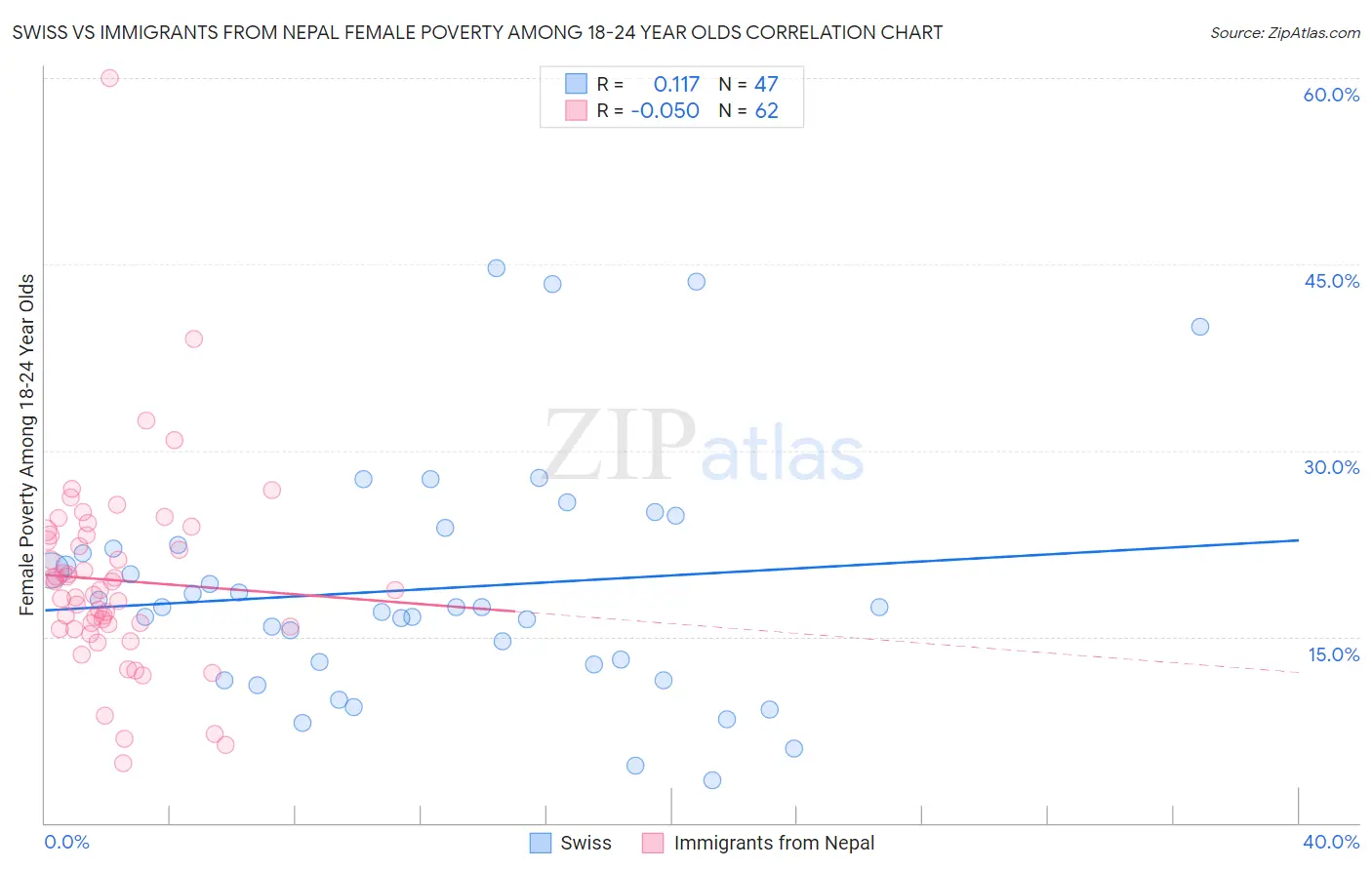 Swiss vs Immigrants from Nepal Female Poverty Among 18-24 Year Olds