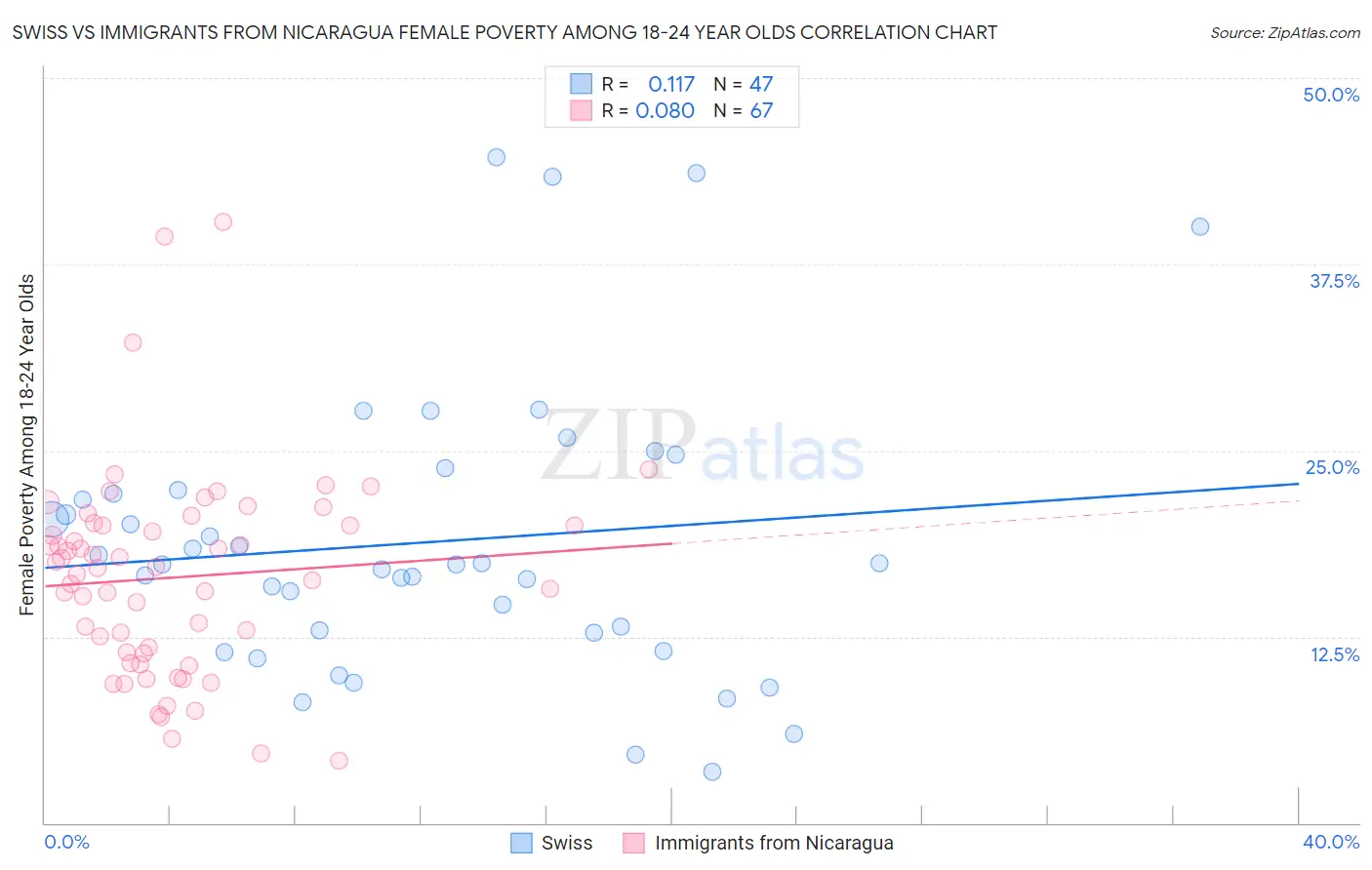 Swiss vs Immigrants from Nicaragua Female Poverty Among 18-24 Year Olds