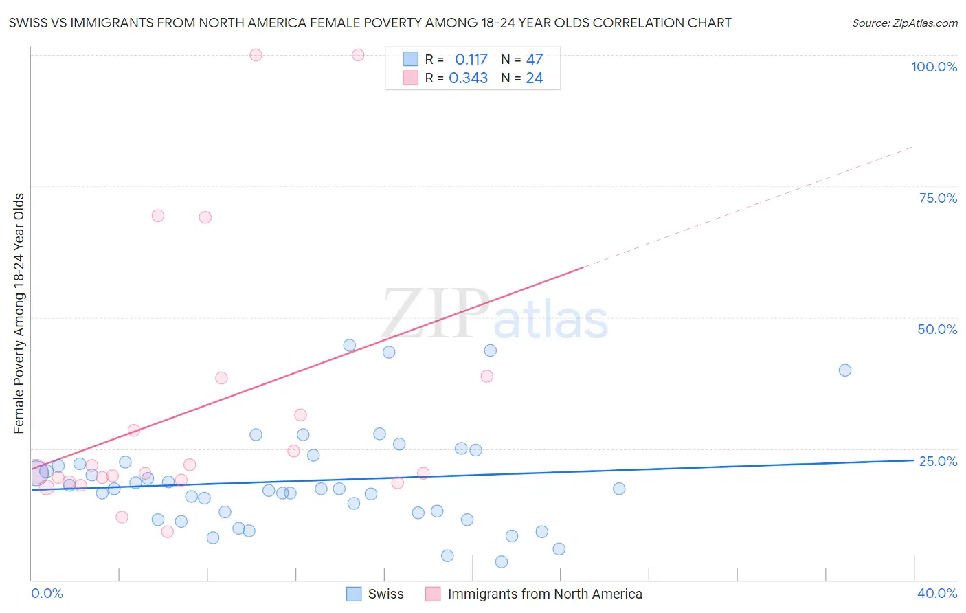 Swiss vs Immigrants from North America Female Poverty Among 18-24 Year Olds