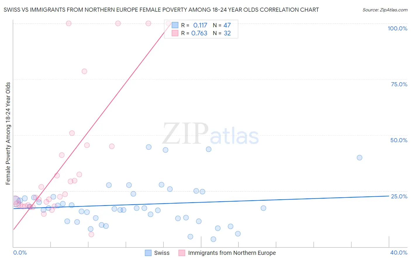 Swiss vs Immigrants from Northern Europe Female Poverty Among 18-24 Year Olds