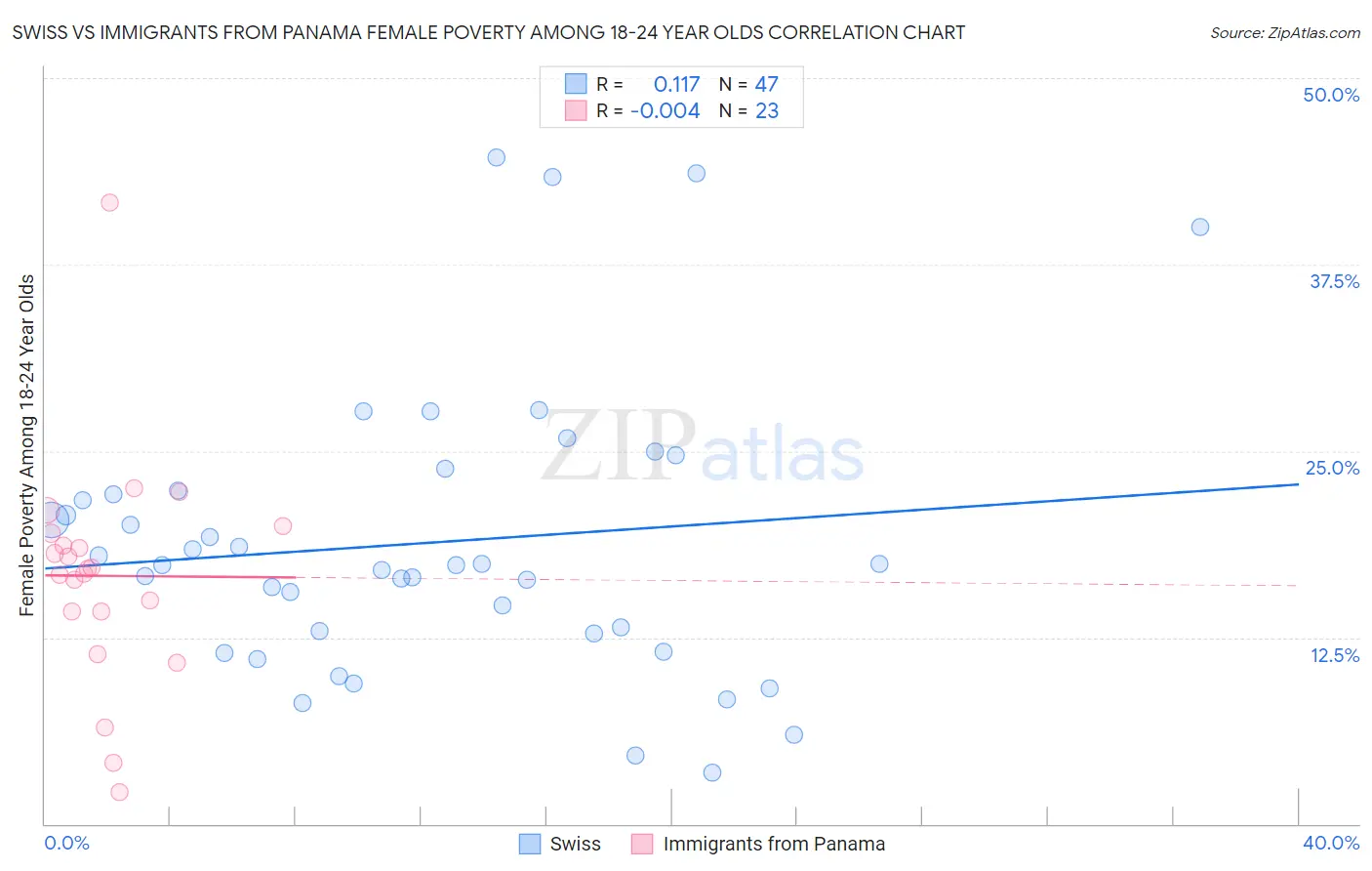 Swiss vs Immigrants from Panama Female Poverty Among 18-24 Year Olds