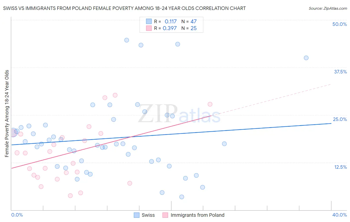Swiss vs Immigrants from Poland Female Poverty Among 18-24 Year Olds