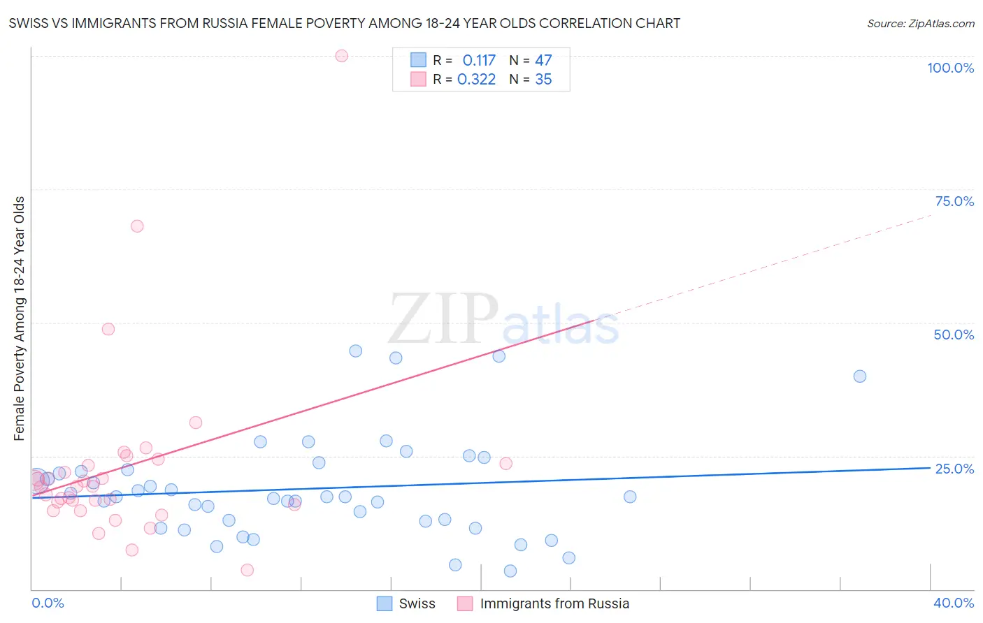Swiss vs Immigrants from Russia Female Poverty Among 18-24 Year Olds
