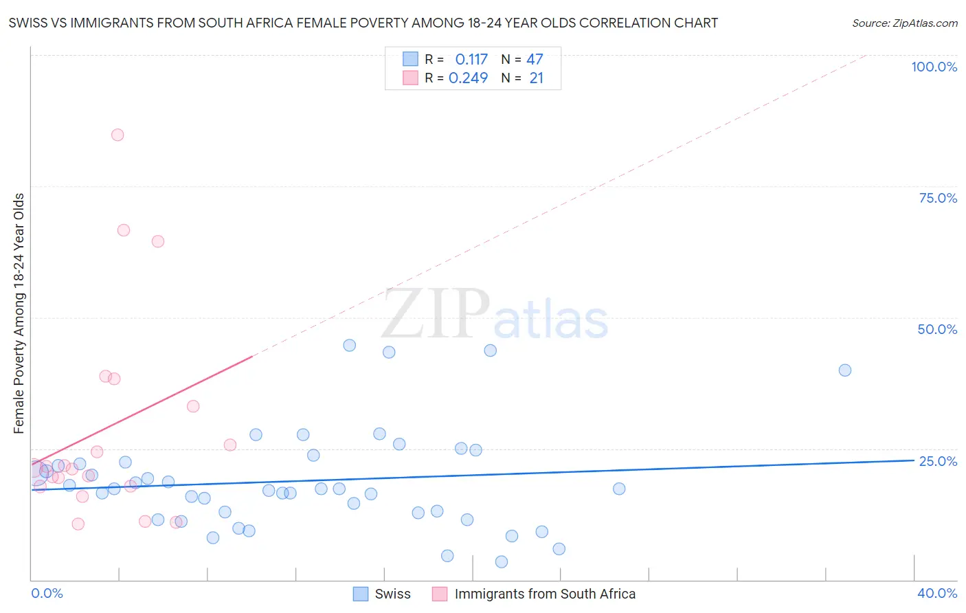 Swiss vs Immigrants from South Africa Female Poverty Among 18-24 Year Olds