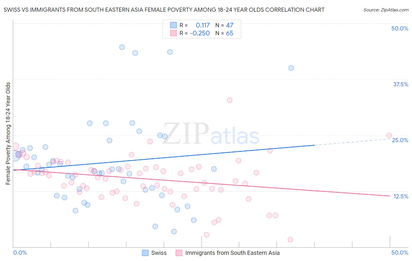Swiss vs Immigrants from South Eastern Asia Female Poverty Among 18-24 Year Olds