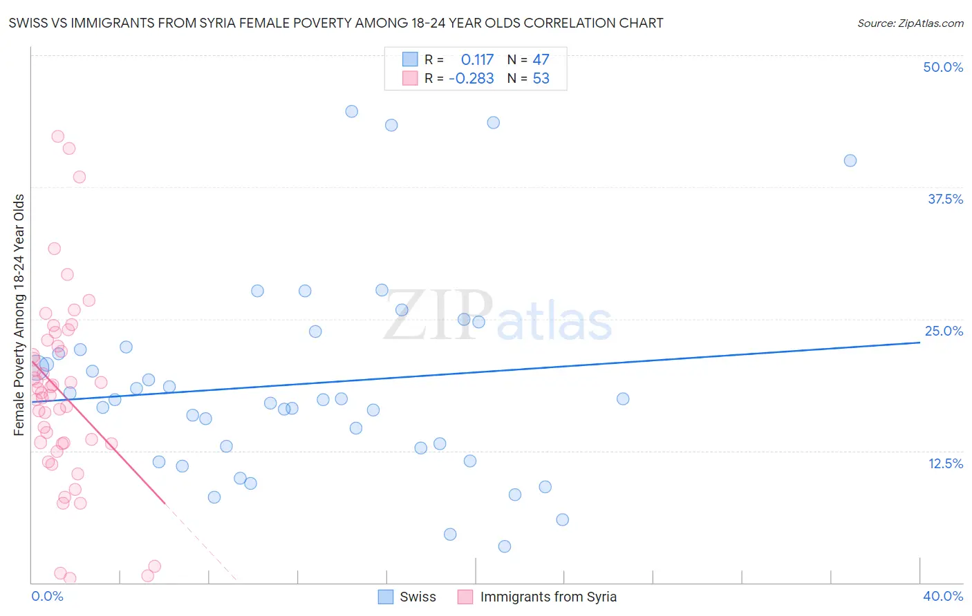 Swiss vs Immigrants from Syria Female Poverty Among 18-24 Year Olds