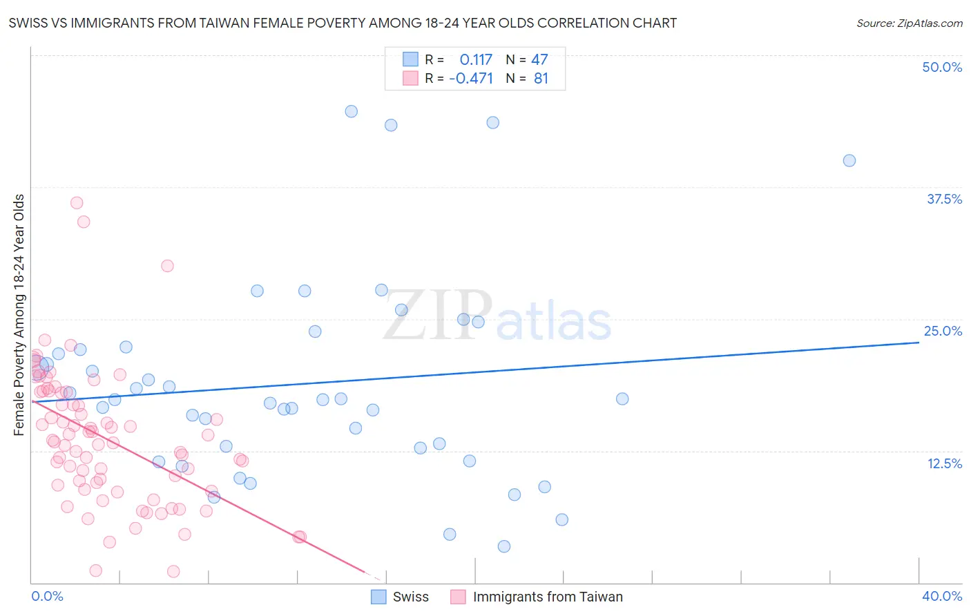 Swiss vs Immigrants from Taiwan Female Poverty Among 18-24 Year Olds