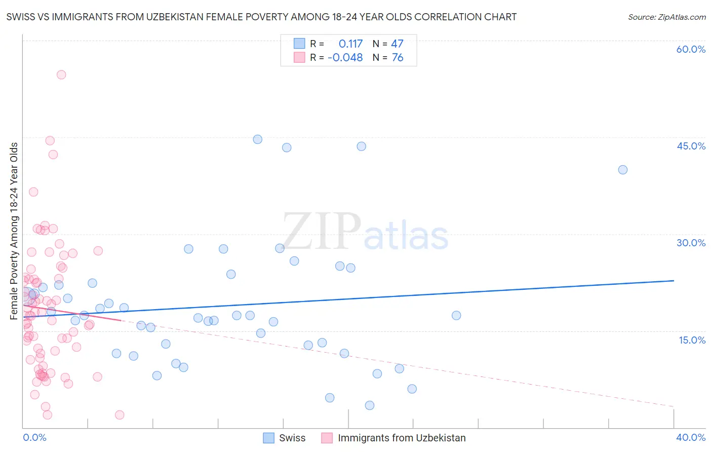 Swiss vs Immigrants from Uzbekistan Female Poverty Among 18-24 Year Olds