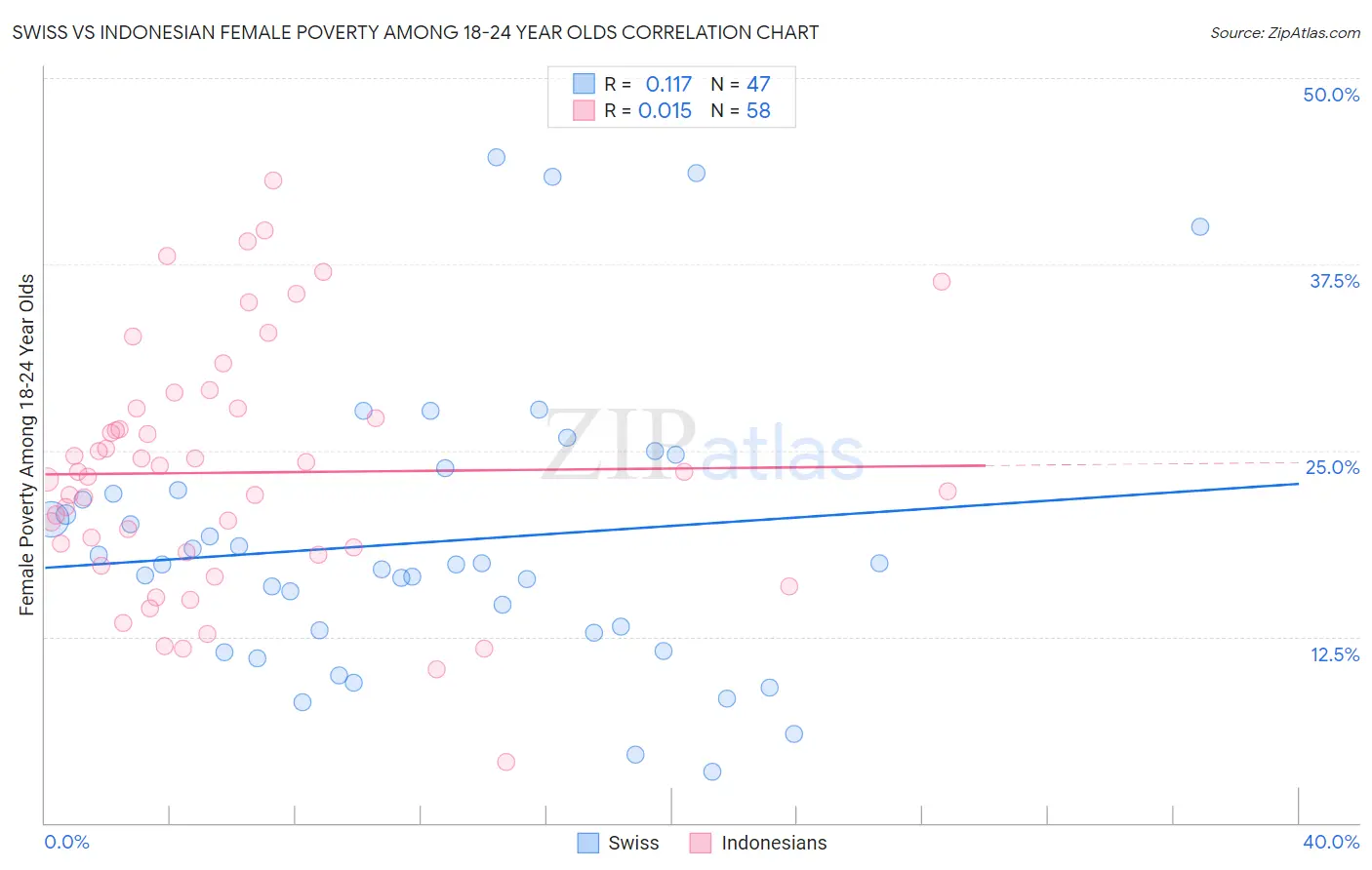 Swiss vs Indonesian Female Poverty Among 18-24 Year Olds