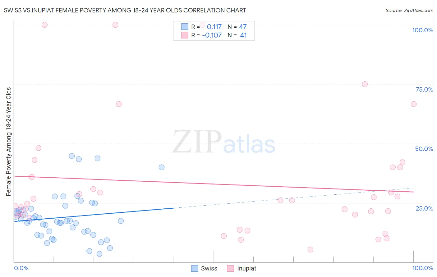 Swiss vs Inupiat Female Poverty Among 18-24 Year Olds