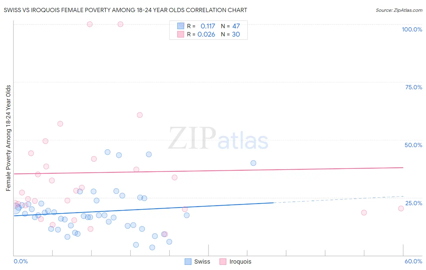 Swiss vs Iroquois Female Poverty Among 18-24 Year Olds