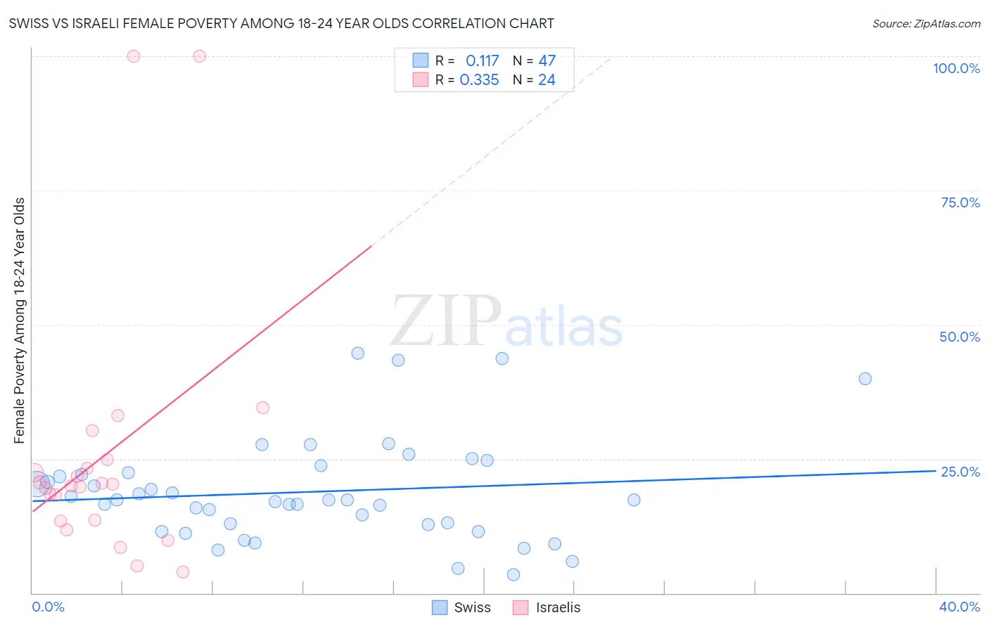 Swiss vs Israeli Female Poverty Among 18-24 Year Olds