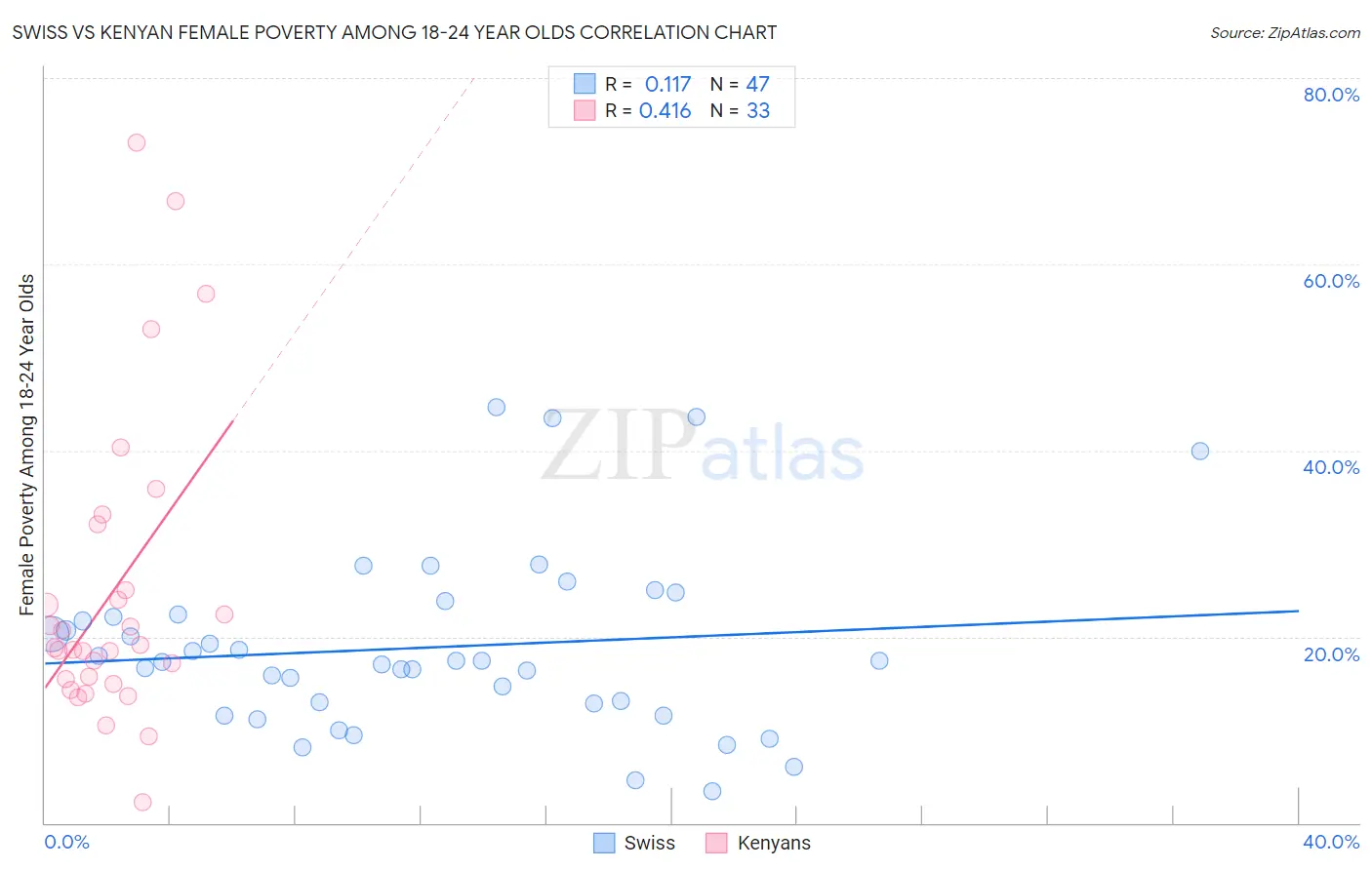 Swiss vs Kenyan Female Poverty Among 18-24 Year Olds