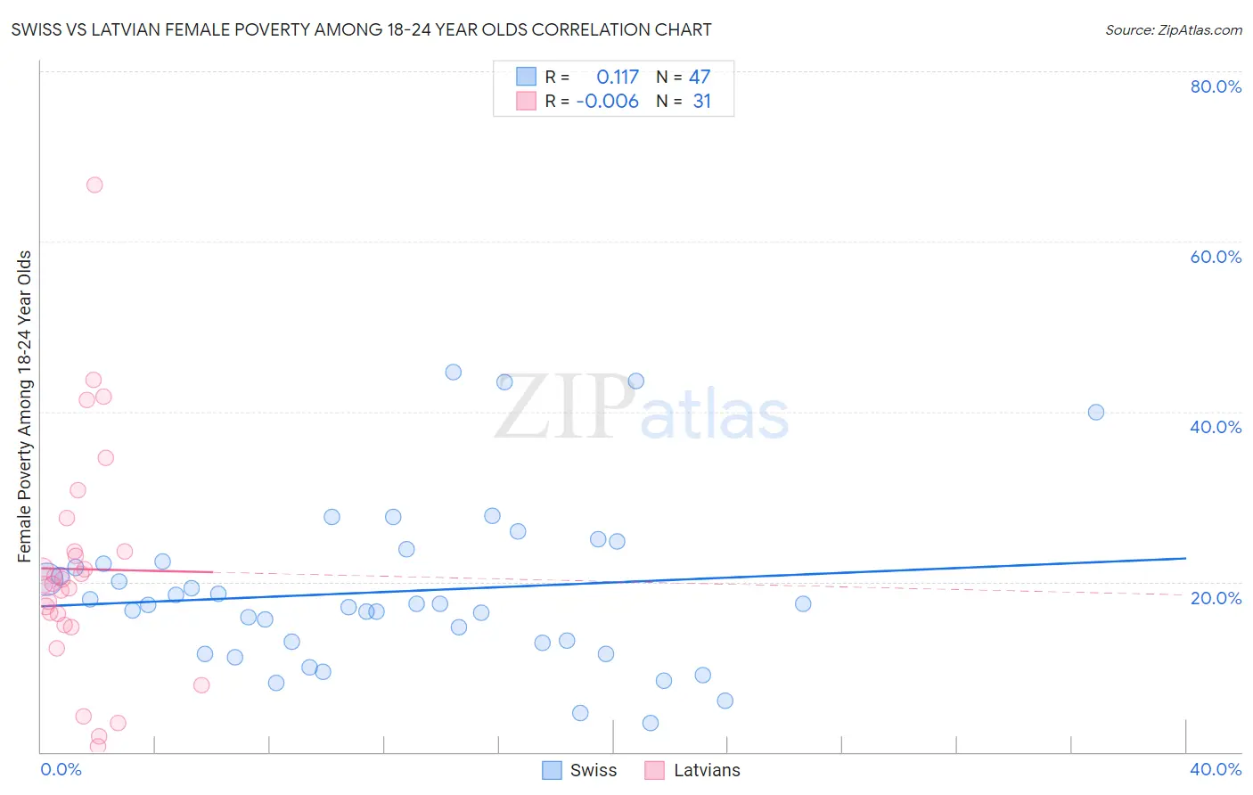 Swiss vs Latvian Female Poverty Among 18-24 Year Olds