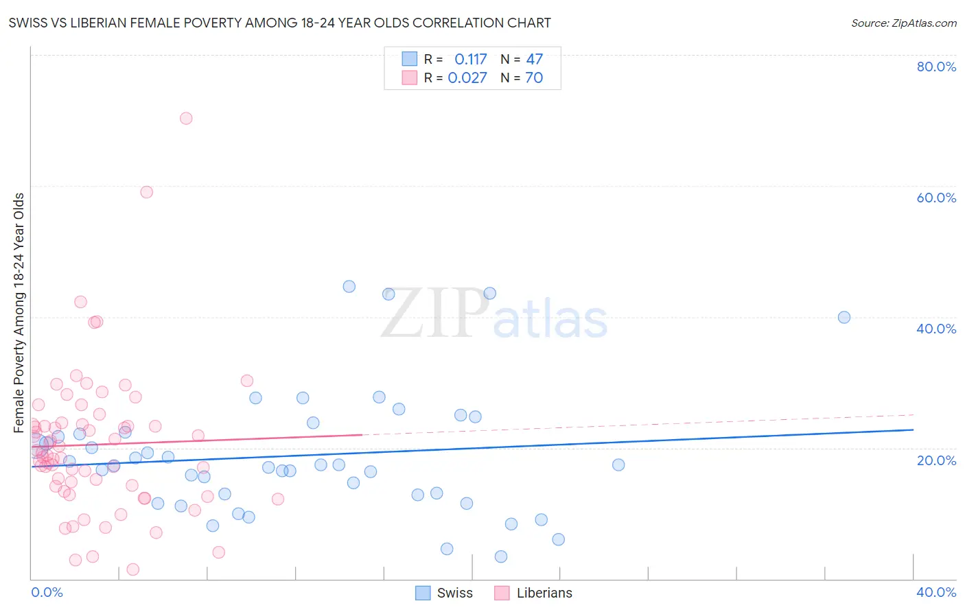 Swiss vs Liberian Female Poverty Among 18-24 Year Olds