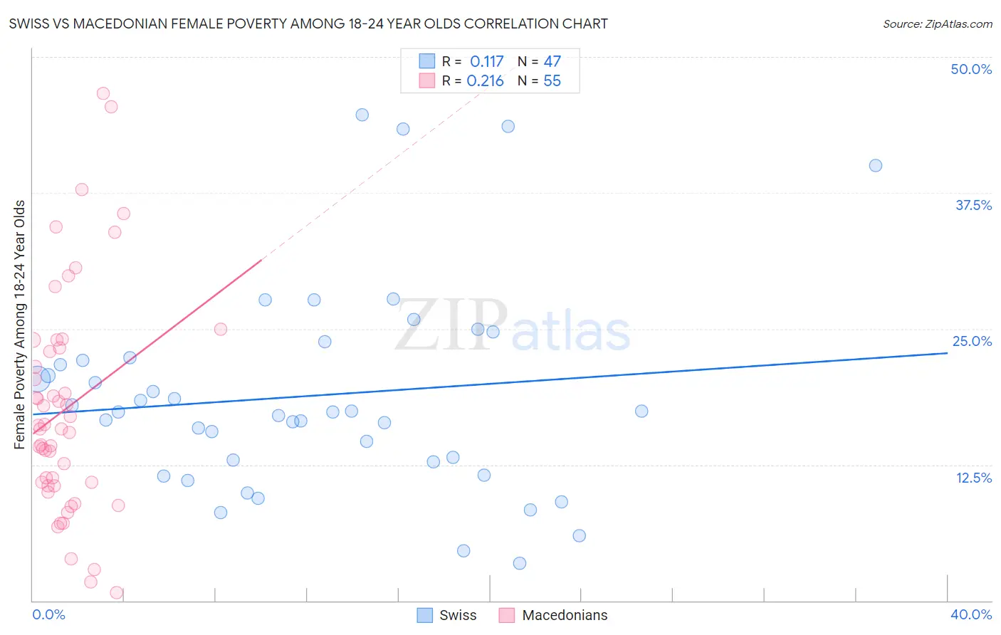 Swiss vs Macedonian Female Poverty Among 18-24 Year Olds