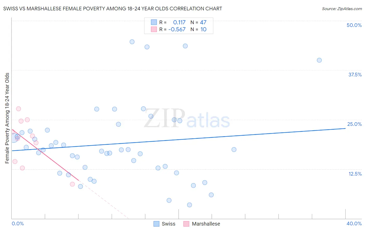 Swiss vs Marshallese Female Poverty Among 18-24 Year Olds