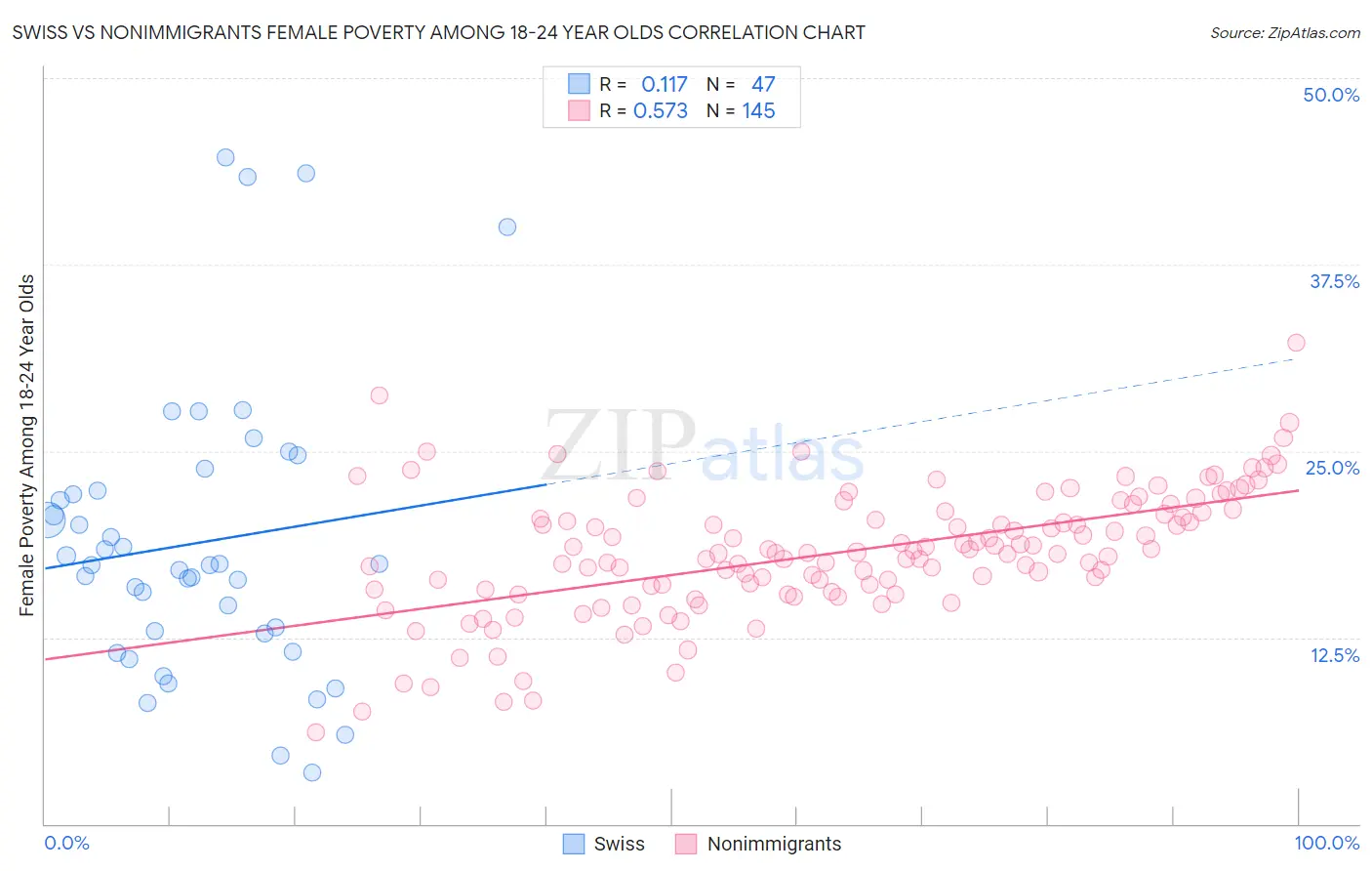 Swiss vs Nonimmigrants Female Poverty Among 18-24 Year Olds