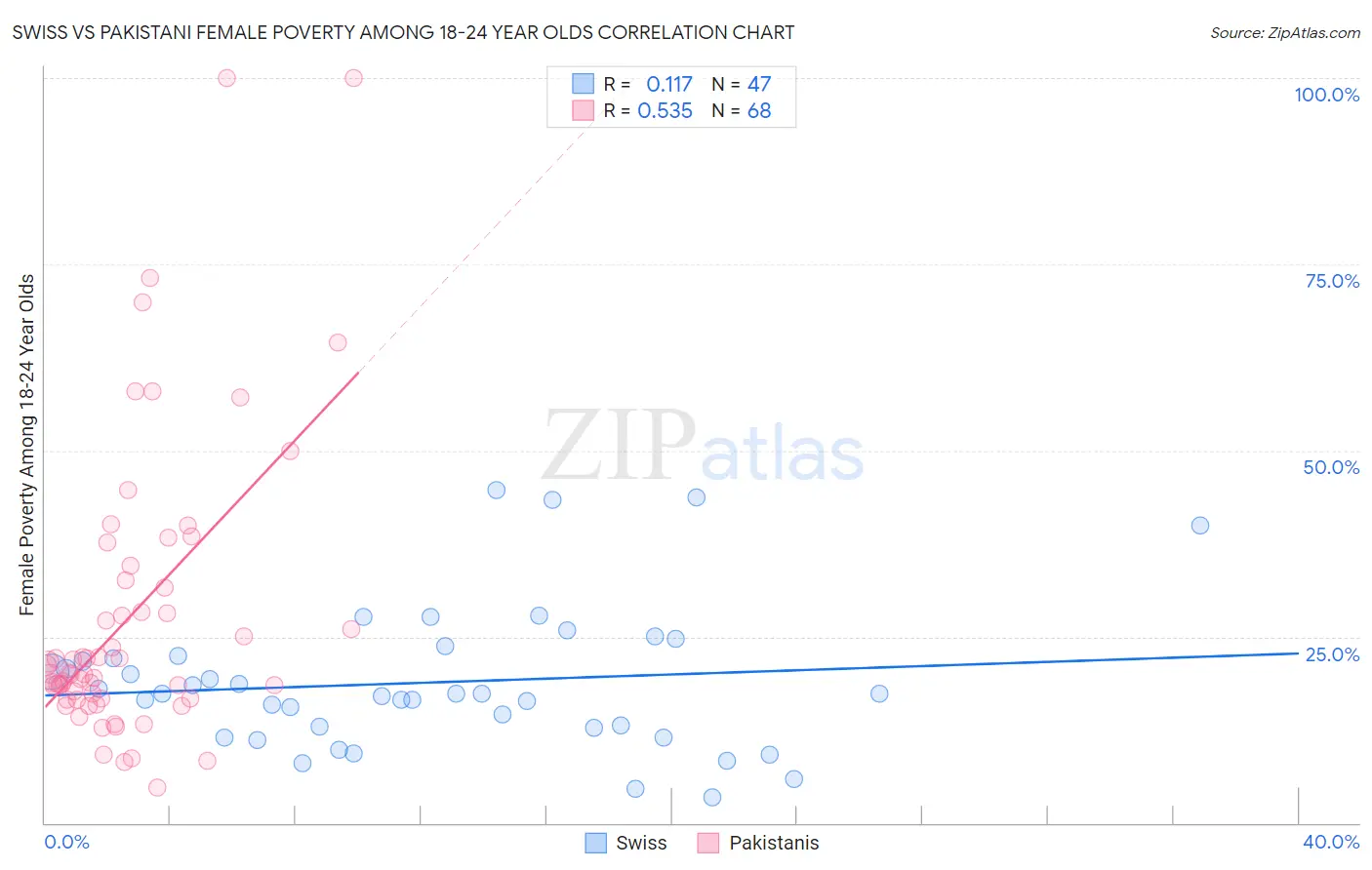 Swiss vs Pakistani Female Poverty Among 18-24 Year Olds