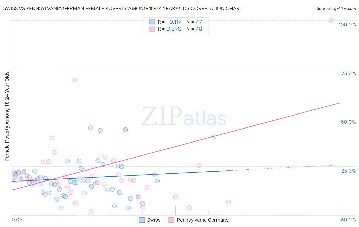 Swiss vs Pennsylvania German Female Poverty Among 18-24 Year Olds