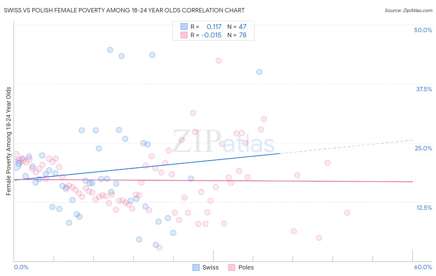 Swiss vs Polish Female Poverty Among 18-24 Year Olds