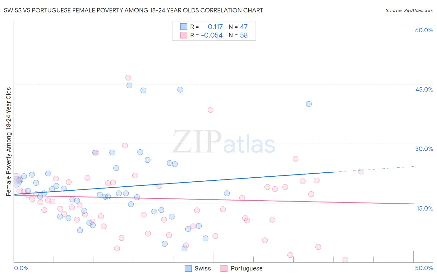Swiss vs Portuguese Female Poverty Among 18-24 Year Olds