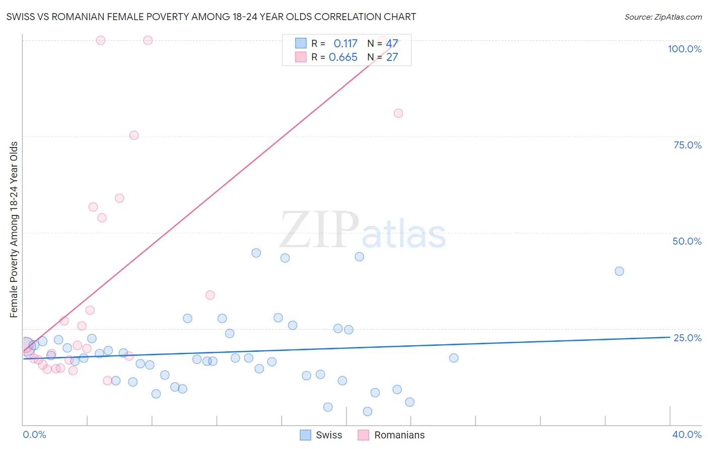 Swiss vs Romanian Female Poverty Among 18-24 Year Olds