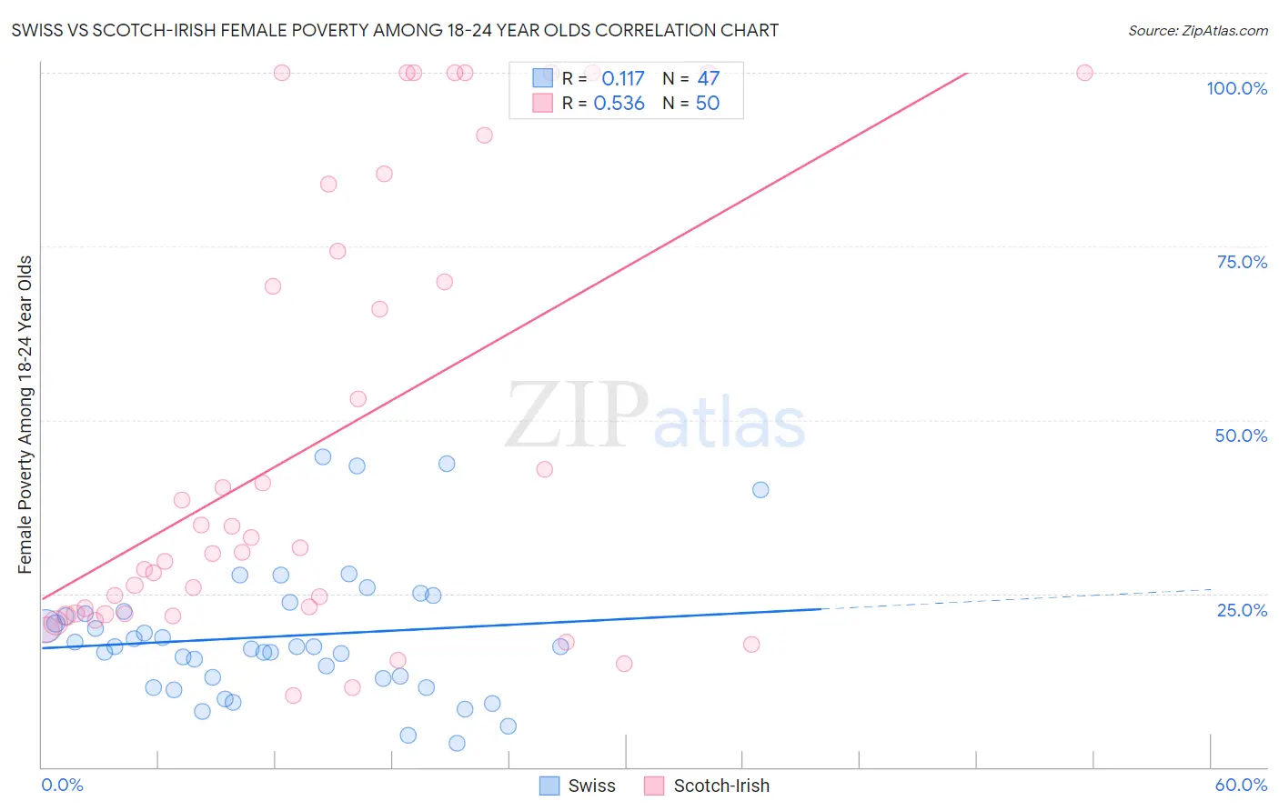 Swiss vs Scotch-Irish Female Poverty Among 18-24 Year Olds