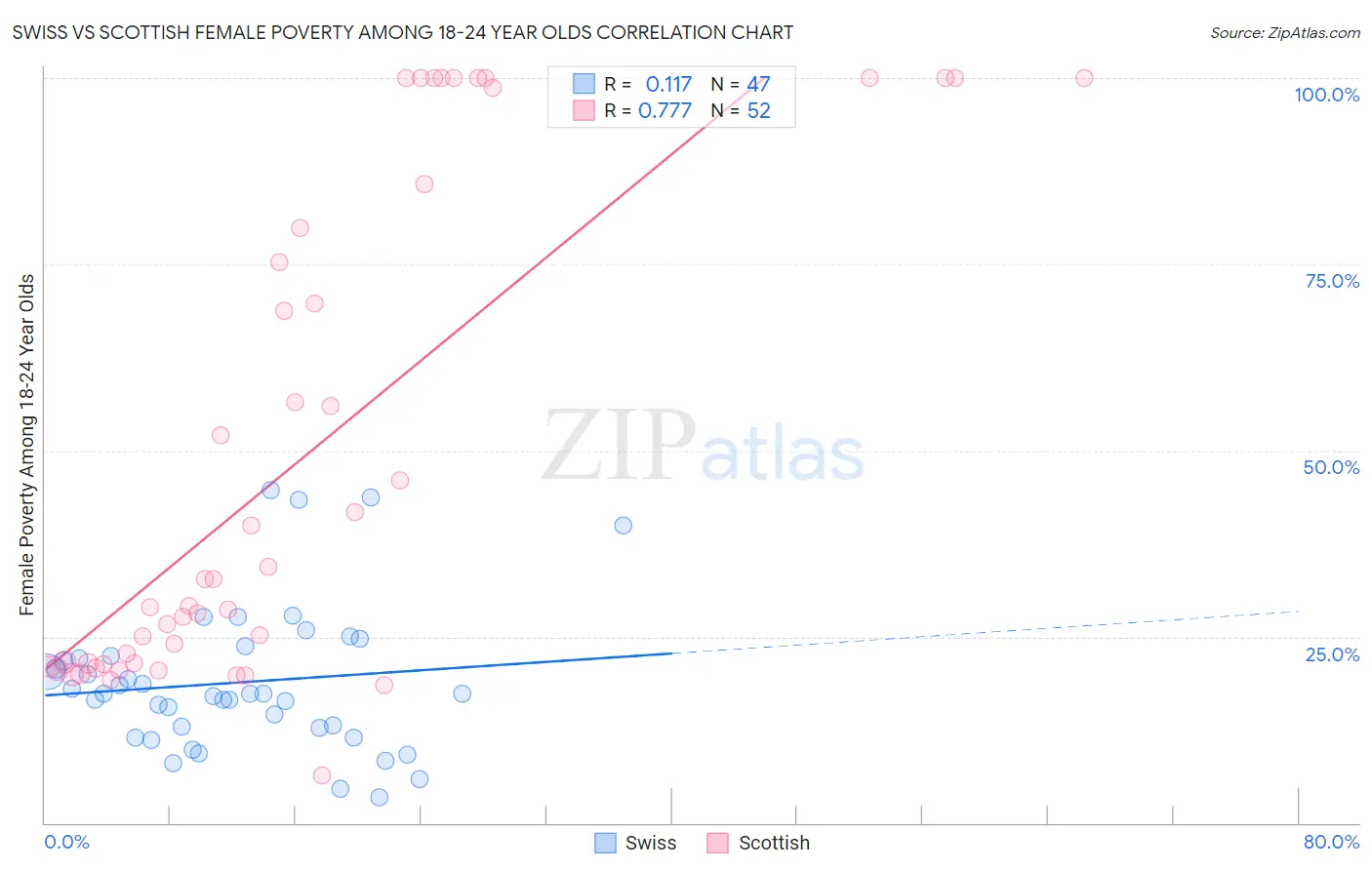 Swiss vs Scottish Female Poverty Among 18-24 Year Olds