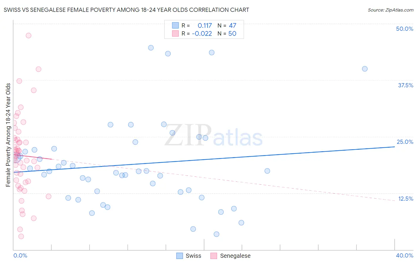 Swiss vs Senegalese Female Poverty Among 18-24 Year Olds