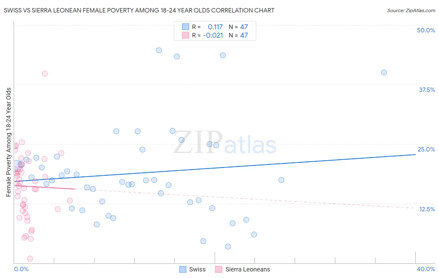 Swiss vs Sierra Leonean Female Poverty Among 18-24 Year Olds