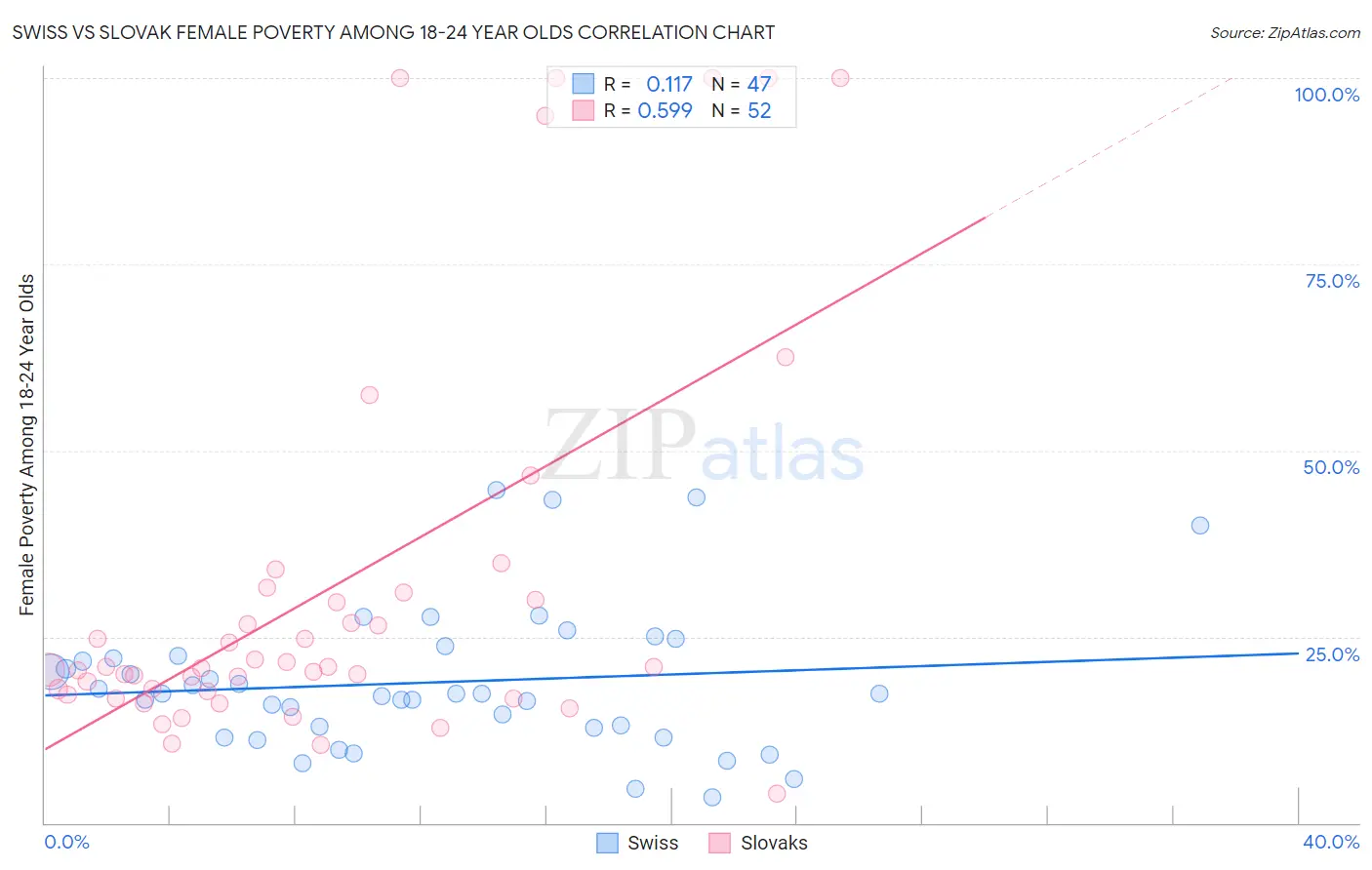 Swiss vs Slovak Female Poverty Among 18-24 Year Olds