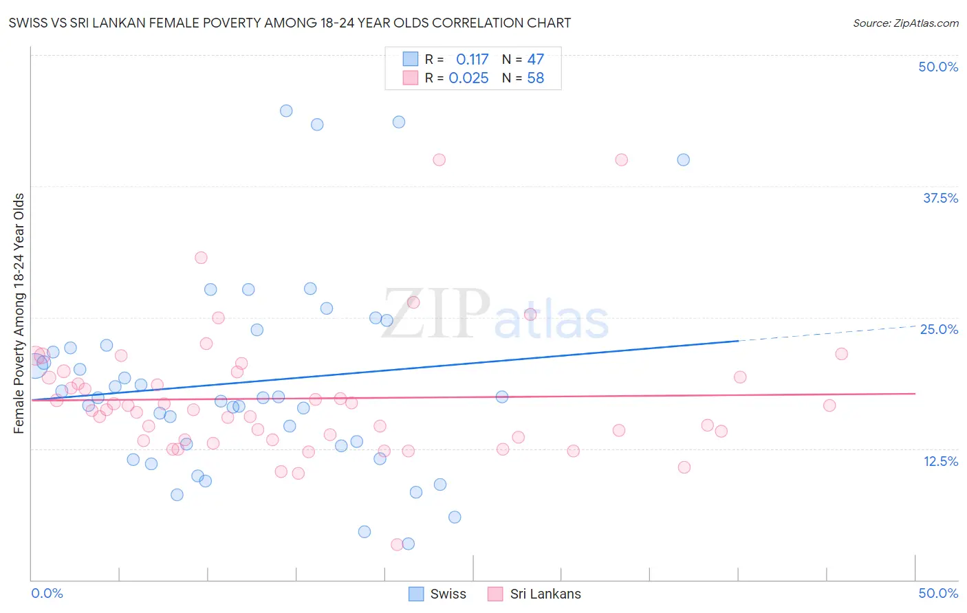 Swiss vs Sri Lankan Female Poverty Among 18-24 Year Olds