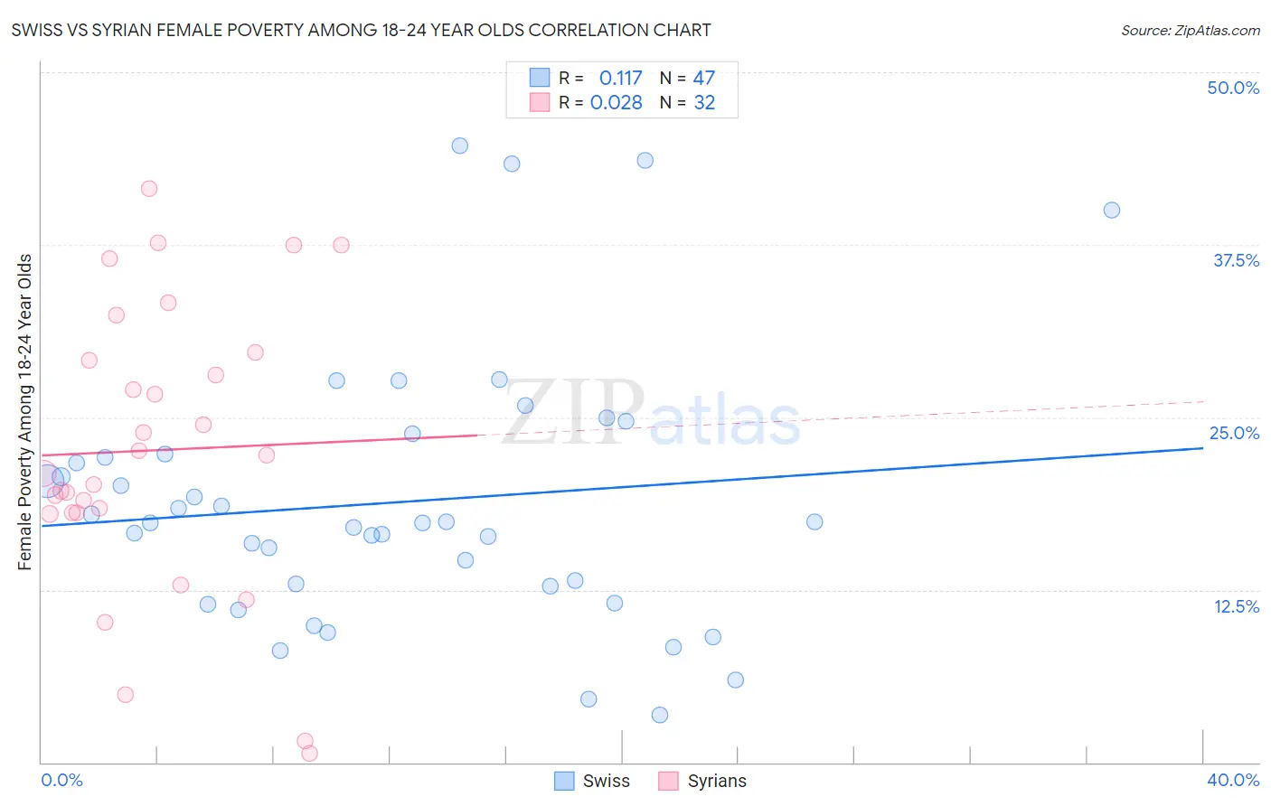 Swiss vs Syrian Female Poverty Among 18-24 Year Olds