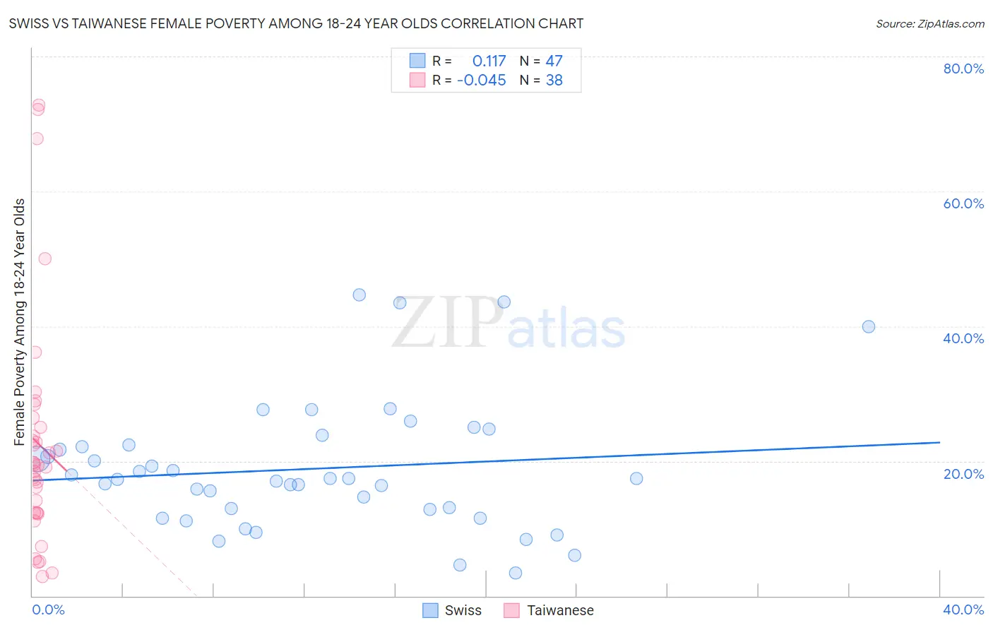Swiss vs Taiwanese Female Poverty Among 18-24 Year Olds