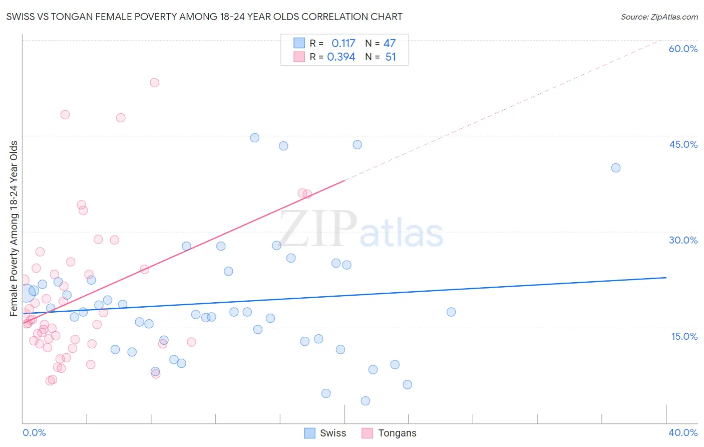 Swiss vs Tongan Female Poverty Among 18-24 Year Olds