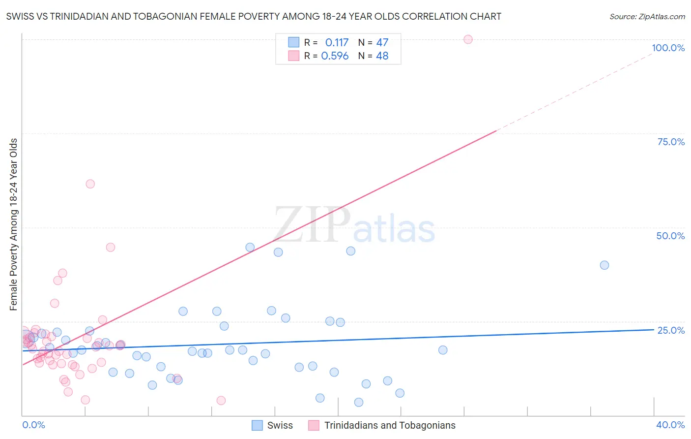 Swiss vs Trinidadian and Tobagonian Female Poverty Among 18-24 Year Olds