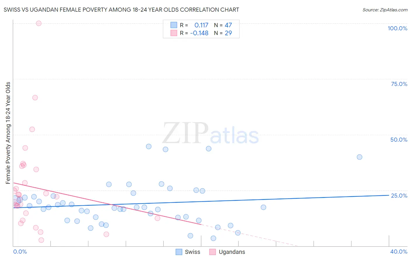 Swiss vs Ugandan Female Poverty Among 18-24 Year Olds