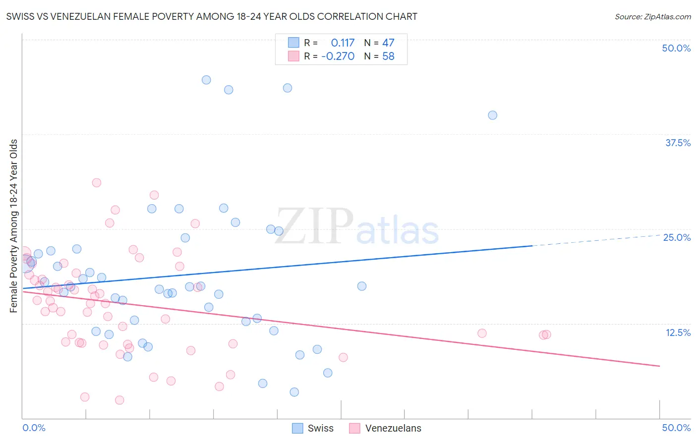 Swiss vs Venezuelan Female Poverty Among 18-24 Year Olds