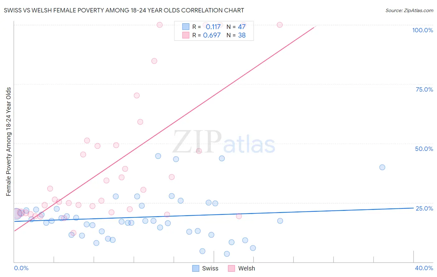 Swiss vs Welsh Female Poverty Among 18-24 Year Olds