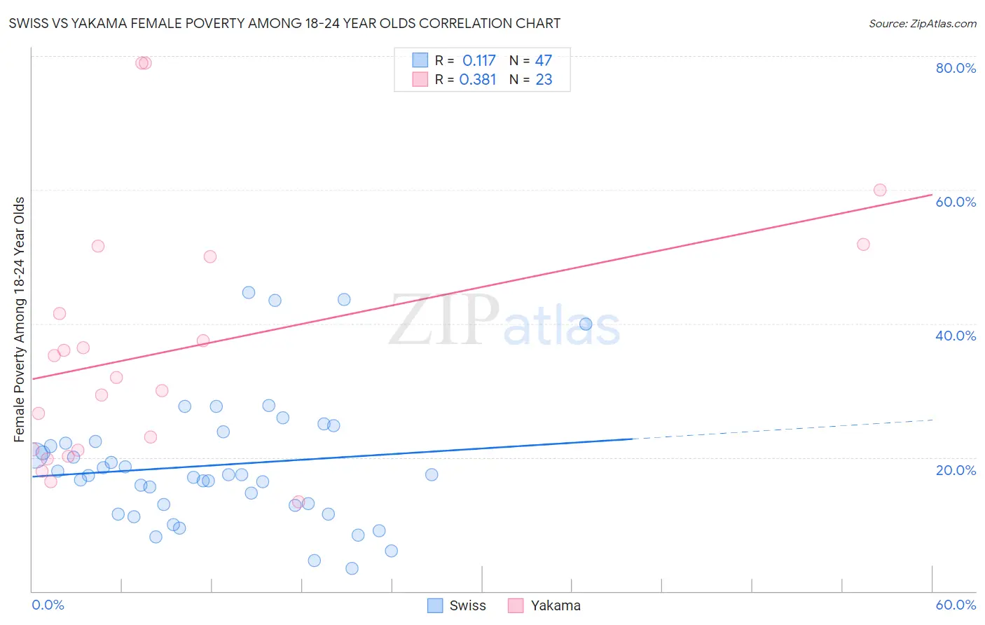 Swiss vs Yakama Female Poverty Among 18-24 Year Olds