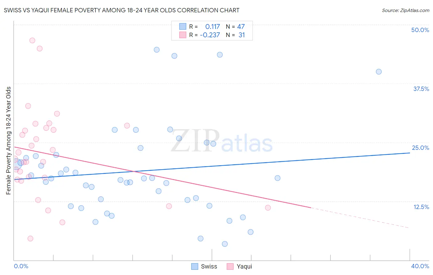 Swiss vs Yaqui Female Poverty Among 18-24 Year Olds