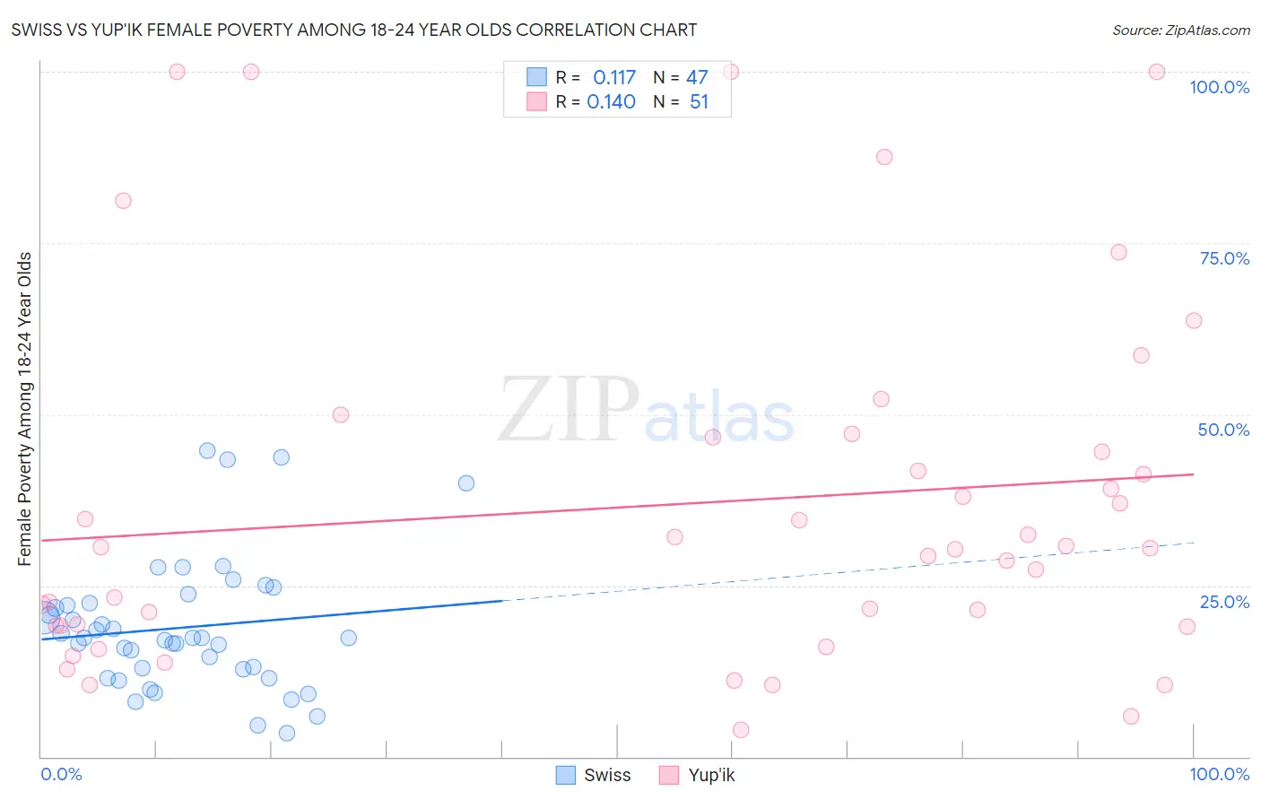 Swiss vs Yup'ik Female Poverty Among 18-24 Year Olds