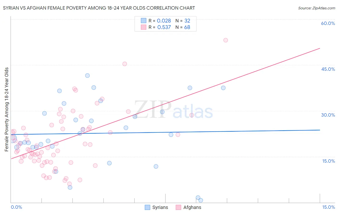 Syrian vs Afghan Female Poverty Among 18-24 Year Olds