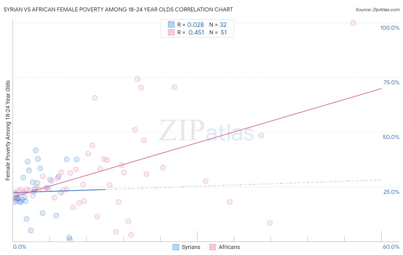 Syrian vs African Female Poverty Among 18-24 Year Olds