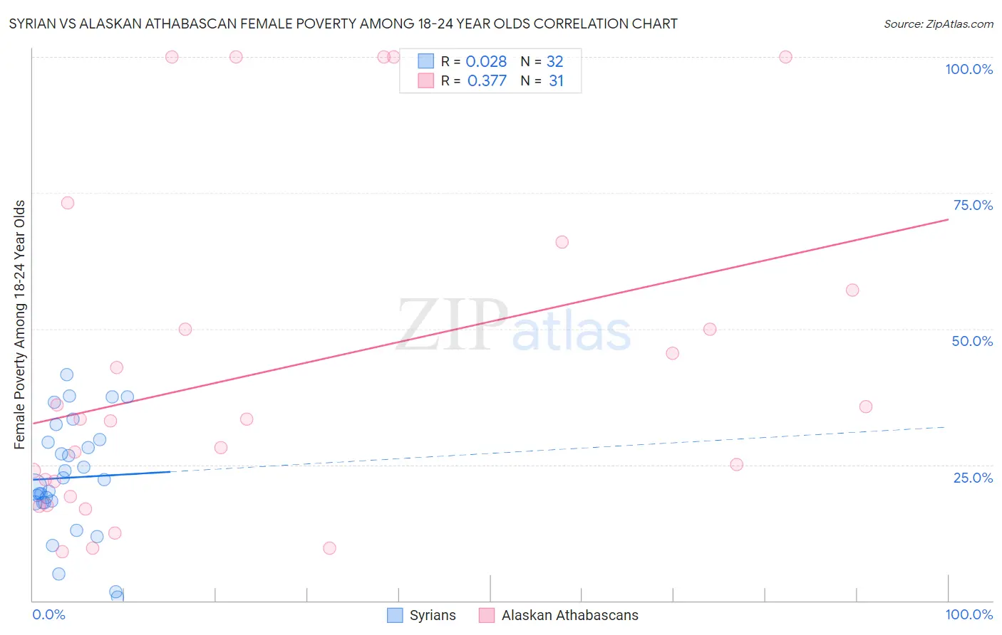 Syrian vs Alaskan Athabascan Female Poverty Among 18-24 Year Olds