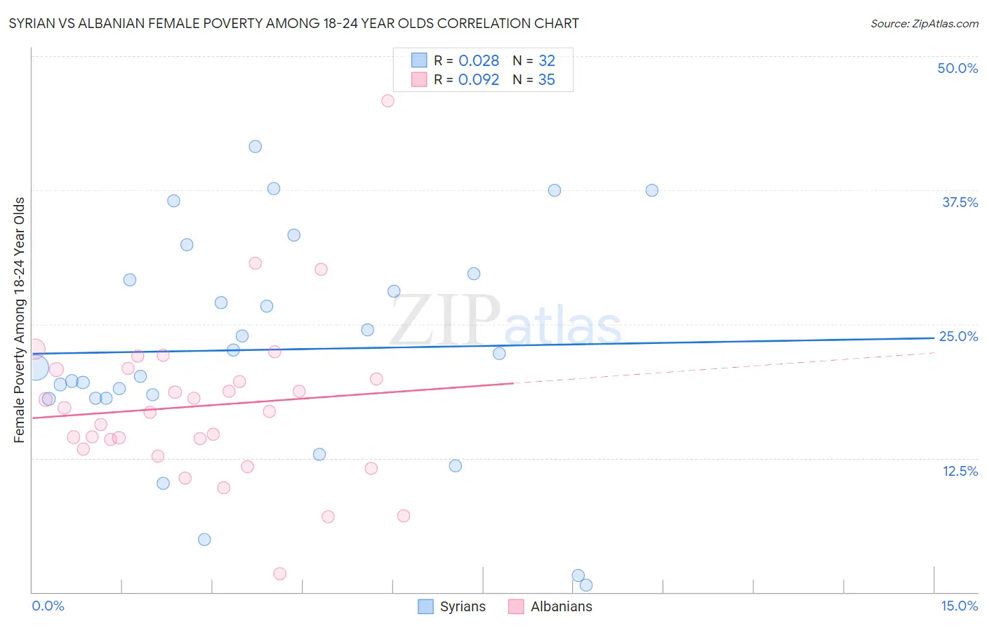 Syrian vs Albanian Female Poverty Among 18-24 Year Olds